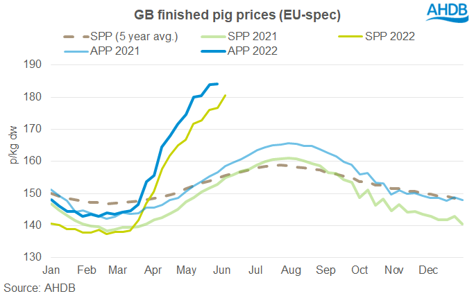 Chart showing GB pig prices